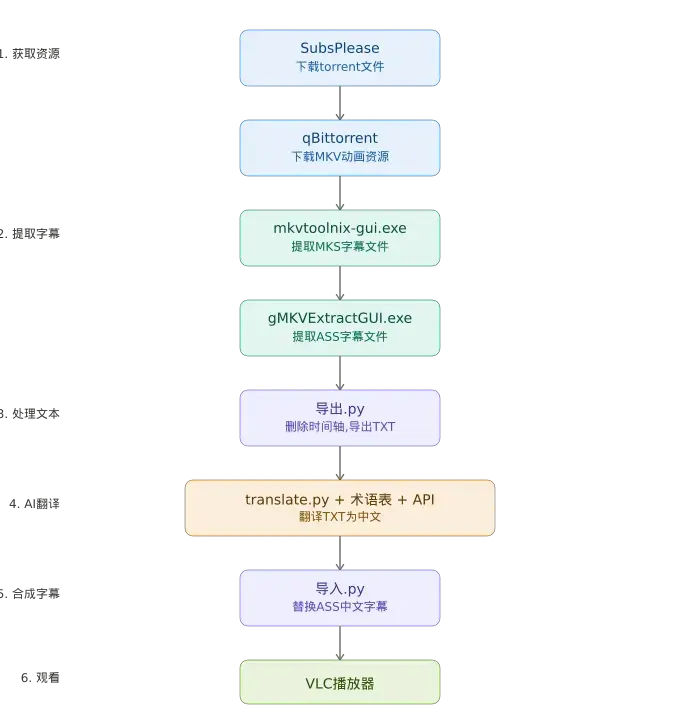subtitle\_translation\_workflow.svg