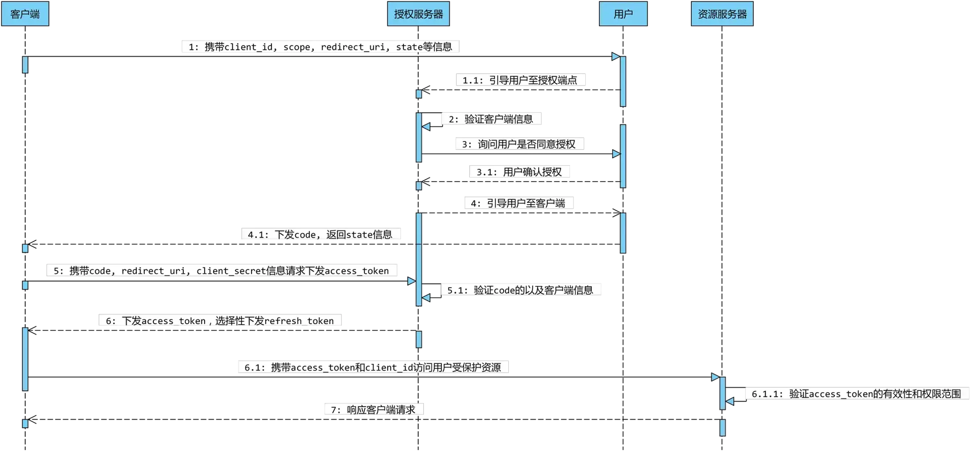 passport_oauth_authorization_code.png